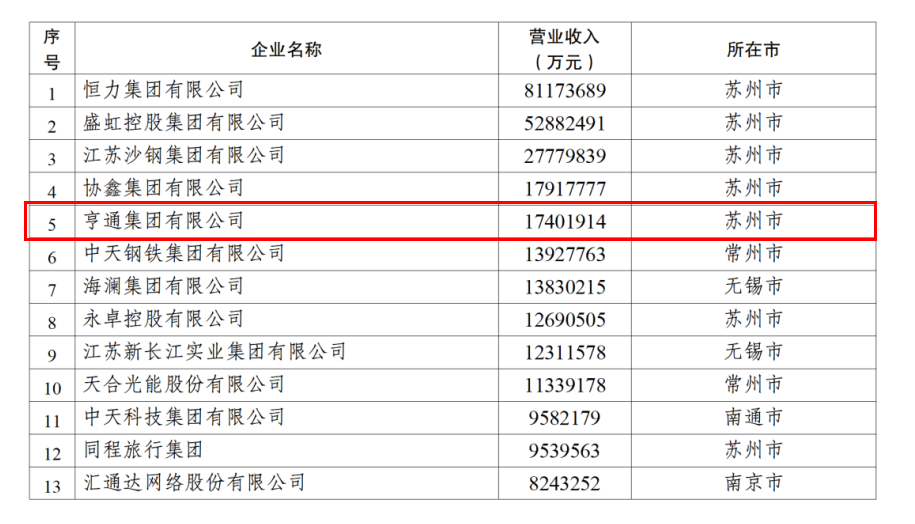 2024江蘇民企百強發(fā)布,，亨通挺進前五,！(圖2)