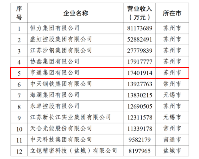 2024江蘇民企百強發(fā)布,亨通挺進前五,!(圖3) 2024江蘇民企百強發(fā)布,,亨通挺進前五,!(圖3)