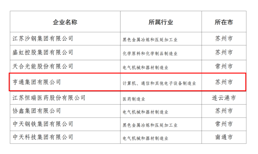 2024江蘇民企百強發(fā)布,，亨通挺進前五,！(圖4)