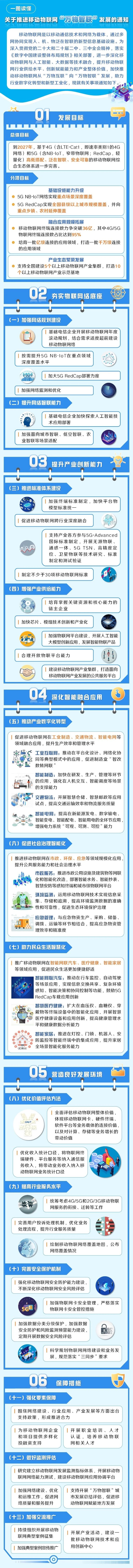一圖讀懂《關于推進移動物聯(lián)網“萬物智聯(lián)”發(fā)展的通知》(圖1)